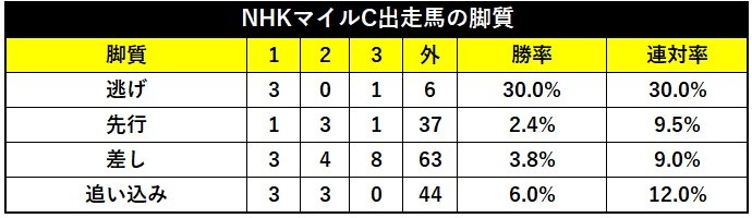 NHKマイルC出走馬の脚質