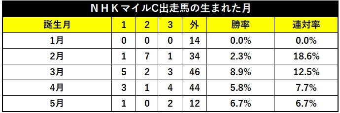 NHKマイルC出走馬の生まれた月