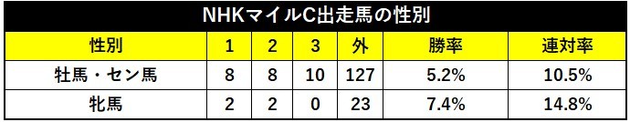 NHKマイルC出走馬の性別