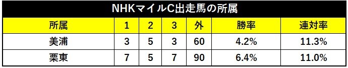 NHKマイルC出走馬の所属