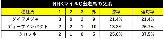 NHKマイルC出走馬の父系