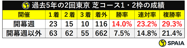 過去5年の2回東京 芝コース1・2枠の成績ⒸSPAIA