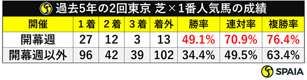 過去5年の2回東京 芝×1番人気馬の成績ⒸSPAIA