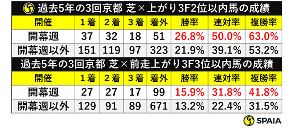 過去5年の3回京都 芝×上がり3F2位以内馬の成績／過去5年の3回京都 芝×前走上がり3F3位以内馬の成績ⒸSPAIA