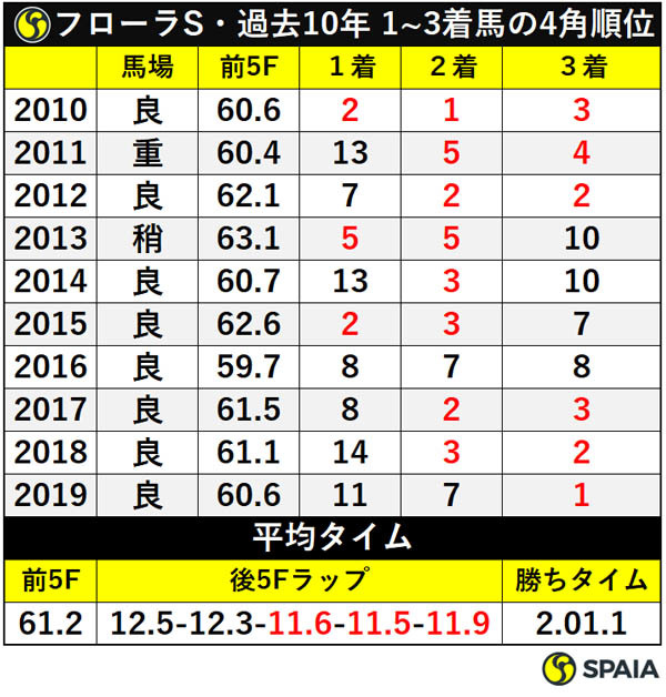 フローラS・過去10年 1~3着馬の4角順位／平均タイムⒸSPAIA