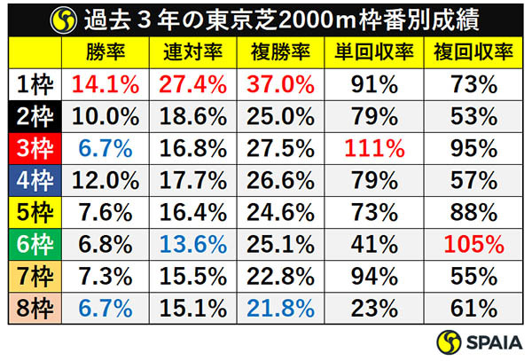 過去３年の東京芝2000ｍ枠番別成績ⒸSPAIA