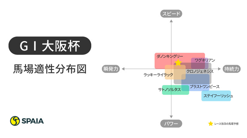 大阪杯馬場分布図インフォグラフィック