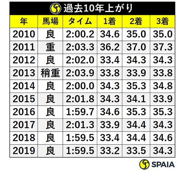 過去10年上がりⒸSPAIA