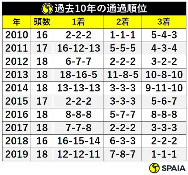 過去10年の通過順位ⒸSPAIA