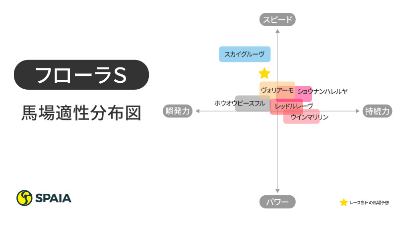 【フローラS】過去10年「良馬場では差し馬が5勝」　スカイグルーヴはデータを覆せるほどの馬場適性があるのか