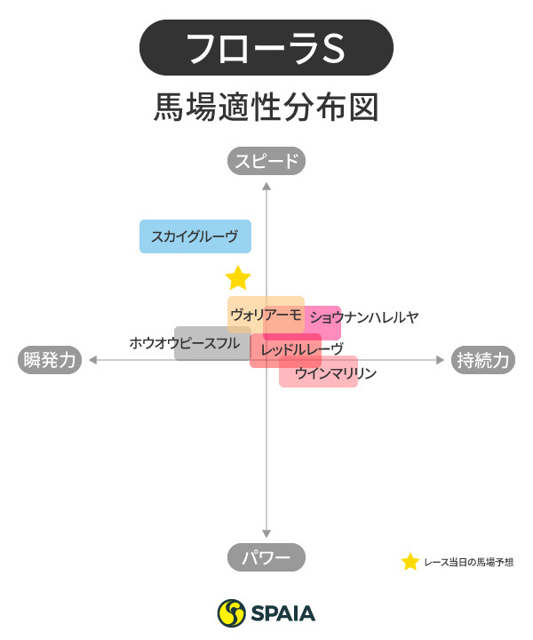 2020年フローラS馬場適性図ⒸSPAIA
