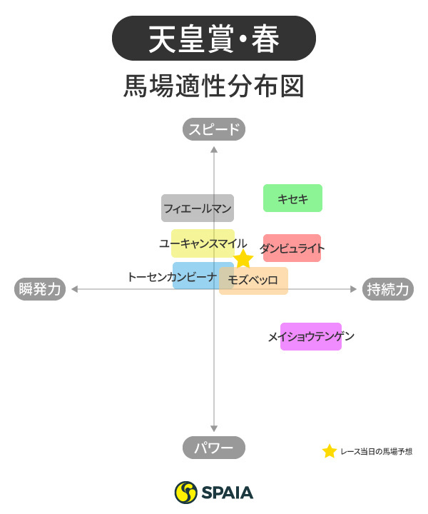 天皇賞 春 高速馬場 雨 30m がキーワード 日経賞で垣間見たステイヤー適性のある馬とは 競馬 Ai データ分析 Spaia Ai競馬