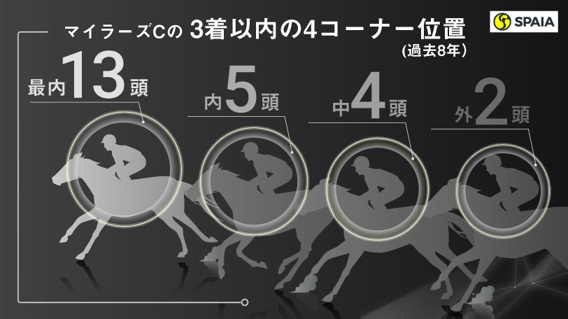 【マイラーズC】過去8年3着以内の半数以上が最内を通った馬　開幕週は内を通れる馬を狙え！