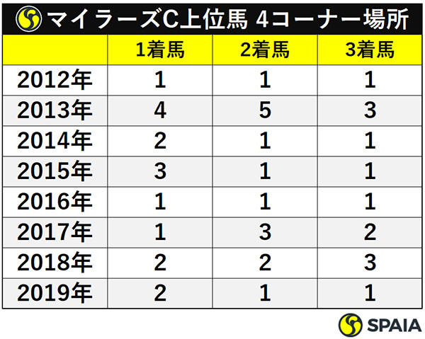 マイラーズC上位馬 4コーナー場所ⒸSPAIA