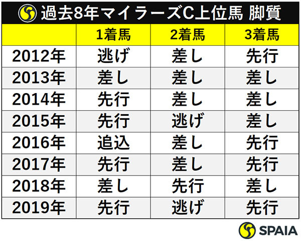 過去8年マイラーズC上位馬 脚質ⒸSPAIA