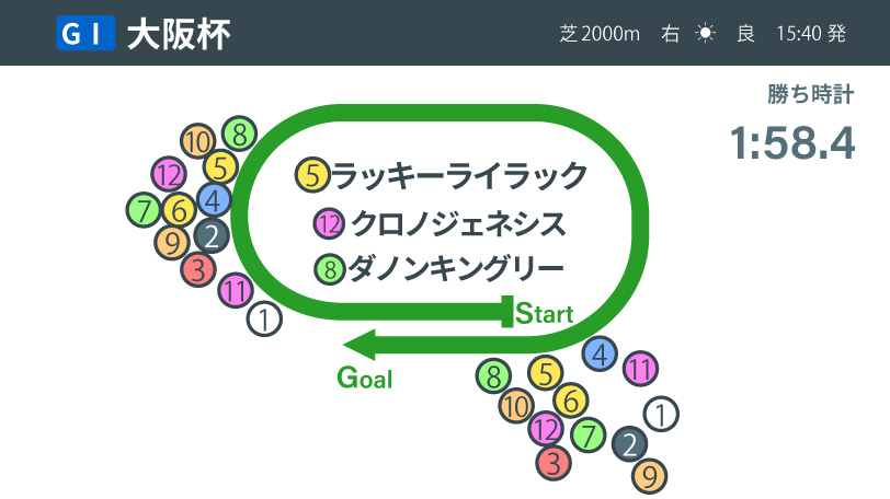 大阪杯位置取りインフォグラフィック