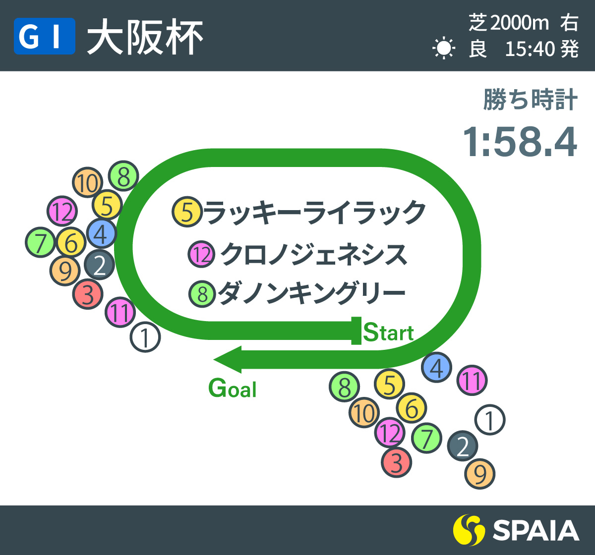 大阪杯位置取りインフォグラフィック