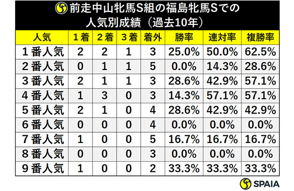 前走中山牝馬S組の福島牝馬Sでの人気別成績（過去10年）ⒸSPAIA