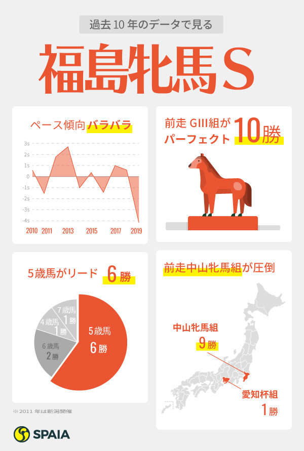 2020年福島牝馬Sインフォグラフィック
