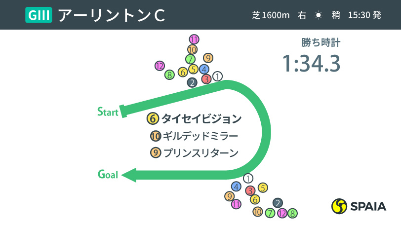 【アーリントンC】勝ち馬は「直後でなくその後」に大活躍！タイセイビジョンはNHKマイルCでも好走なるか？