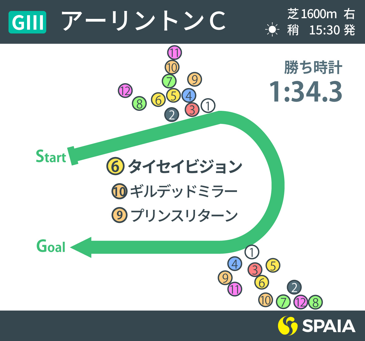 アーリントンCインフォグラフィック