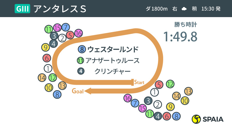 【アンタレスS】原点回帰の戦法でウェスタールンドがV　ベストタッチダウンは重賞の壁を感じる結果に