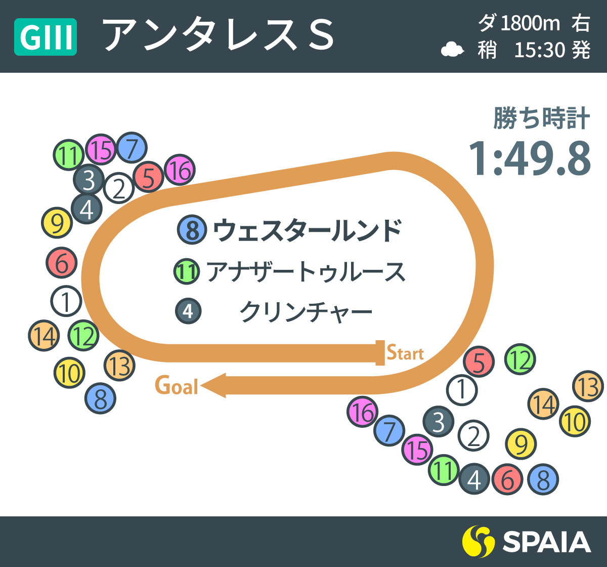 2020年アンタレスSインフォグラフィック