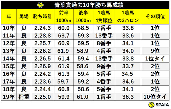 青葉賞過去10年勝ち馬成績ⒸSPAIA