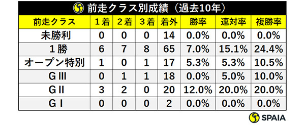 前走クラス別成績(過去10年)ⒸSPAIA