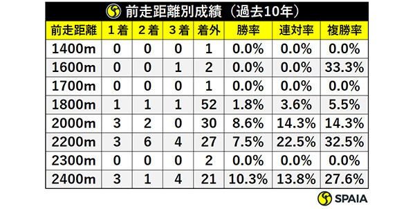 前走距離別成績(過去10年)ⒸSPAIA