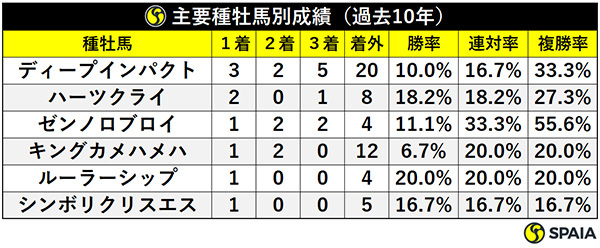 主要種牡馬別成績(過去10年)ⒸSPAIA