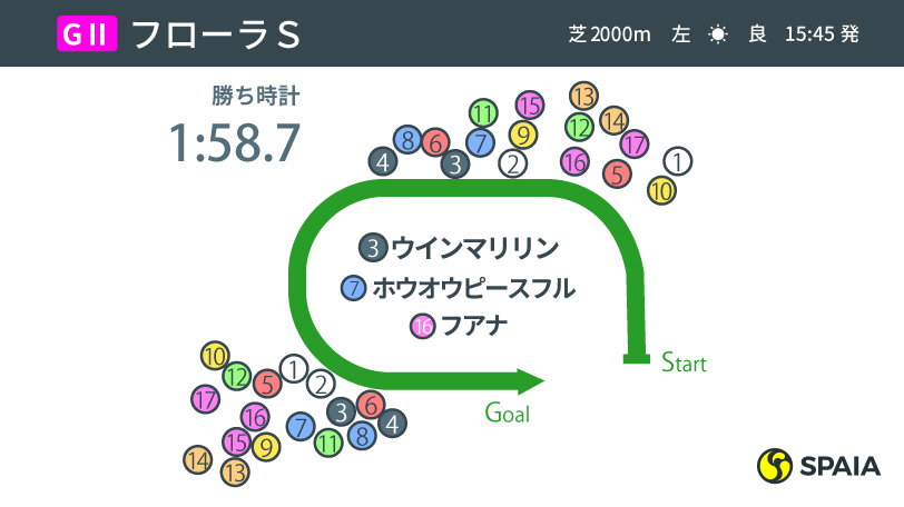 2020年フローラS位置取りインフォグラフィックⒸSPAIA