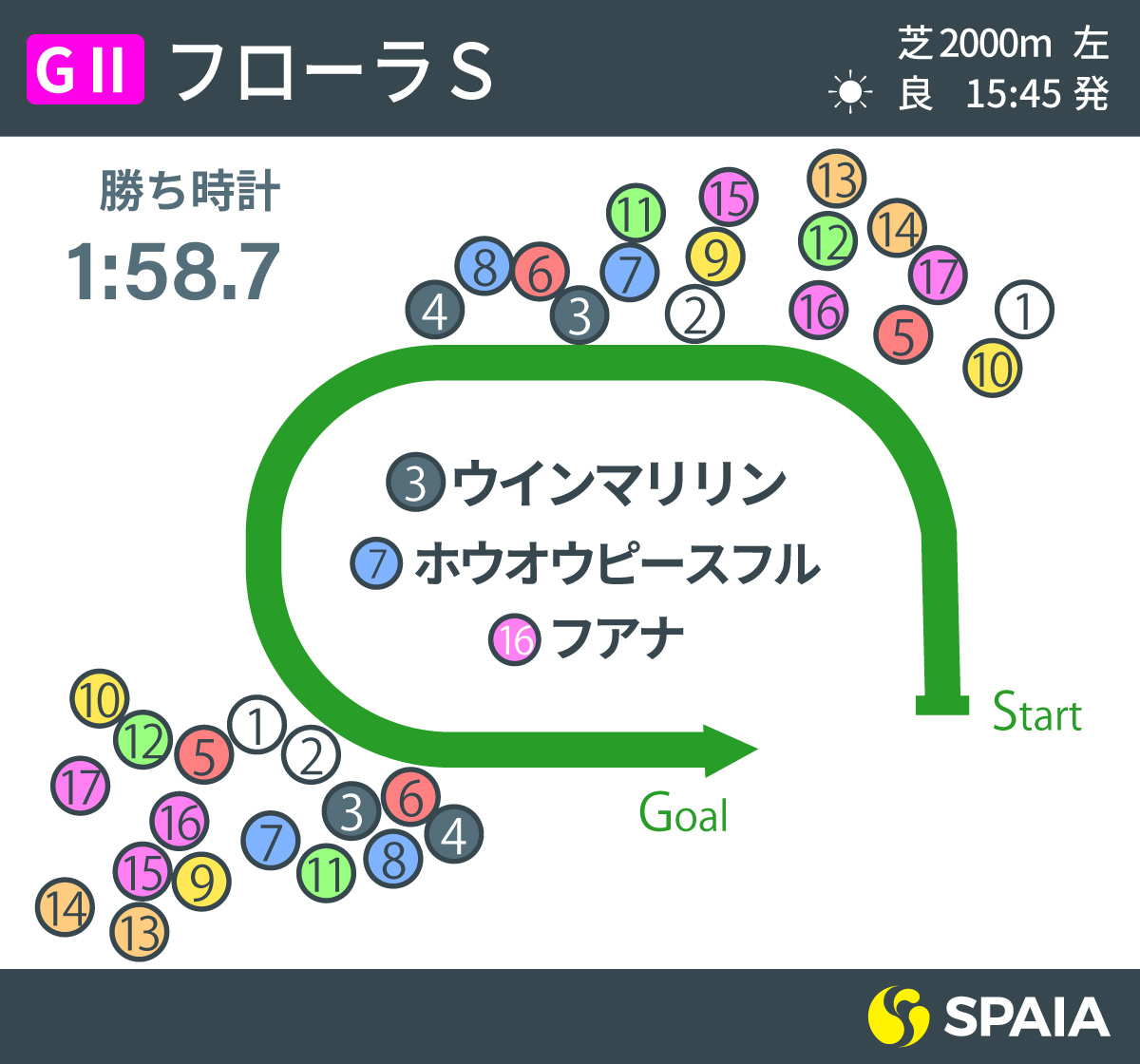 2020年フローラS位置取りインフォグラフィックⒸSPAIA