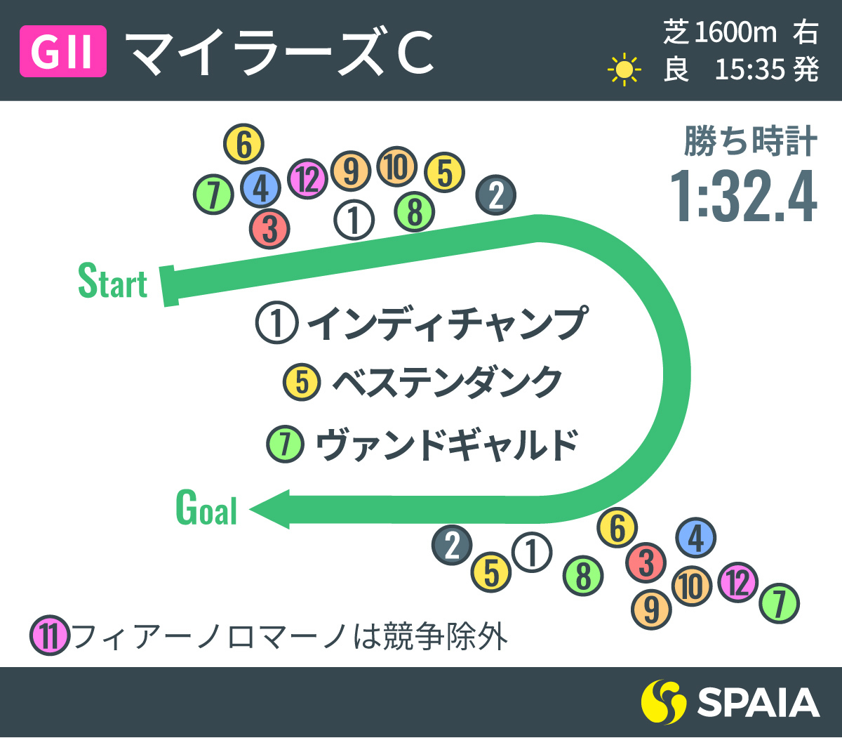 2020年マイラーズC位置取りインフォグラフィックⒸSPAIA