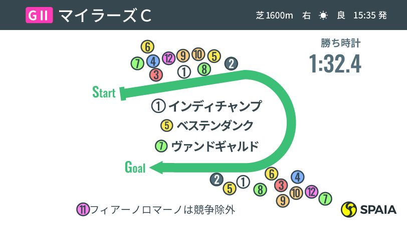 【マイラーズC】コロナ禍で路線変更も王者はいかなる状況でも負けられぬ