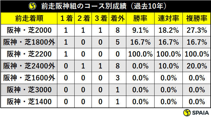 前走阪神組のコース別成績