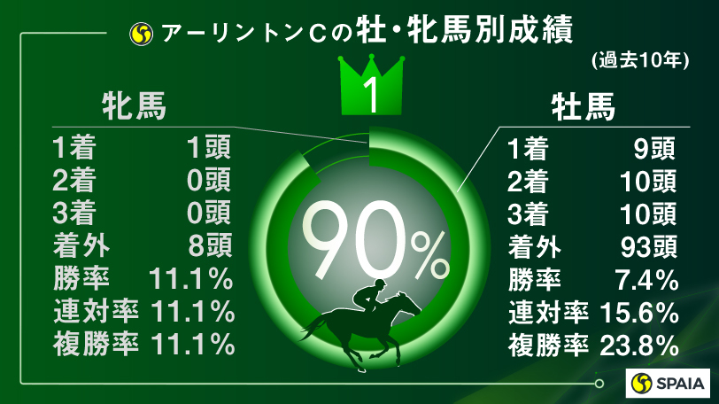 【アーリントンC】近2走の成績に大ヒントあり！出走表に注目せよ！