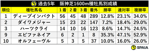 過去5年　阪神芝1600m種牡馬別成績ⒸSPAIA