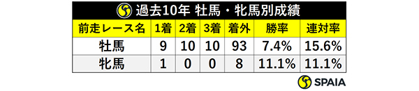 過去10年 牡馬・牝馬別成績ⒸSPAIA