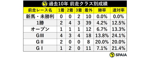 過去10年 前走クラス別成績ⒸSPAIA