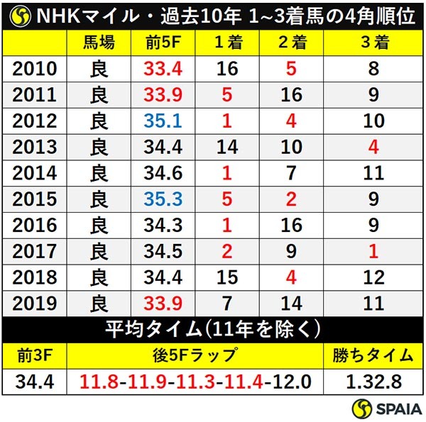 NHKマイル・過去10年 1~3着馬の4角順位／平均タイム(11年を除く)ⒸSPAIA