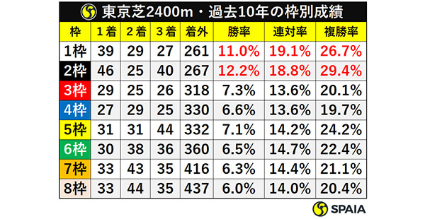 東京芝2400m・過去10年の枠別成績ⒸSPAIA