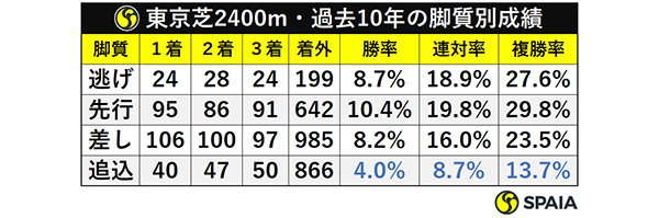 東京芝2400m・過去10年の脚質別成績ⒸSPAIA