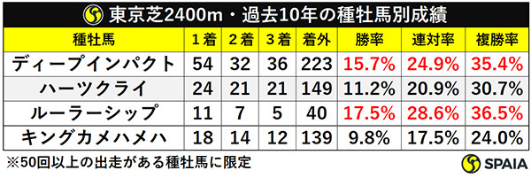 東京芝2400m・過去10年の種牡馬別成績ⒸSPAIA