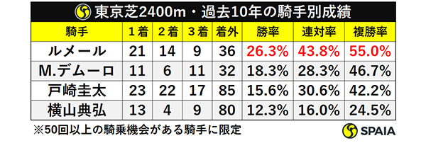 東京芝2400m・過去10年の騎手別成績ⒸSPAIA