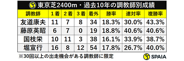 東京芝2400m・過去10年の調教師別成績ⒸSPAIA
