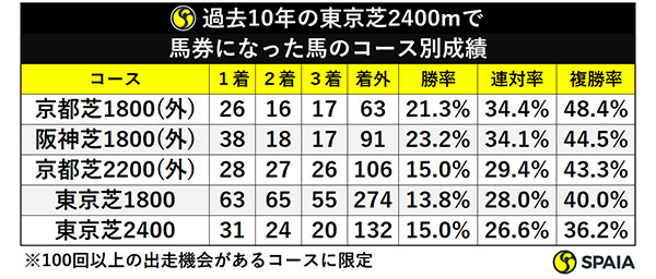 過去10年の東京芝2400mで馬券になった馬のコース別成績ⒸSPAIA