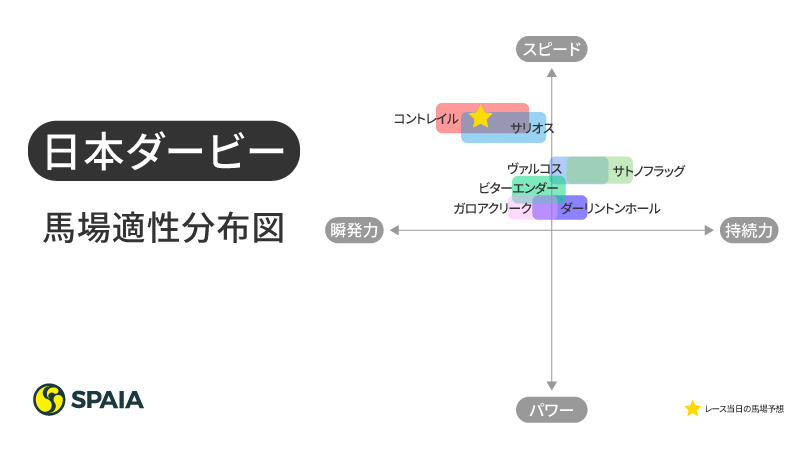 2020年日本ダービーの馬場適性分布図ⒸSPAIA