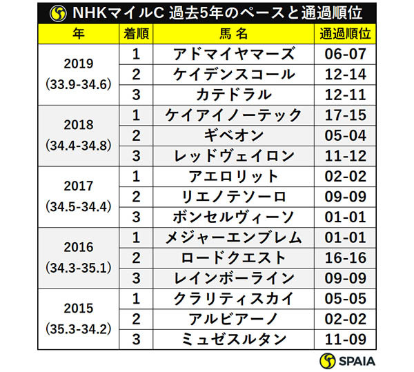 NHKマイルC 過去5年のペースと通過順位ⒸSPAIA