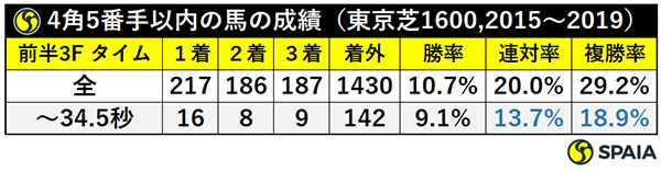 4角5番手以内の馬の成績（東京芝1600,2015～2019）ⒸSPAIA